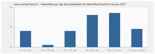 Répartition par âge de la population de Saint-Maurice-près-Crocq en 2007