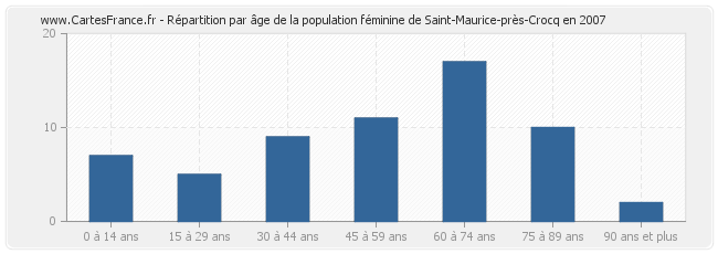 Répartition par âge de la population féminine de Saint-Maurice-près-Crocq en 2007