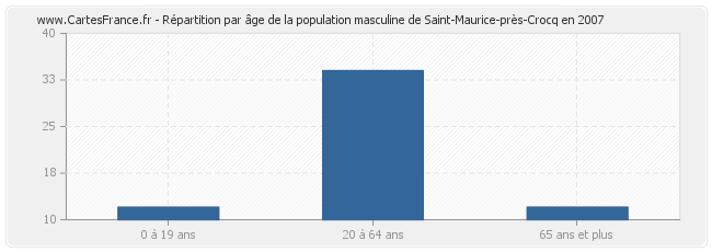 Répartition par âge de la population masculine de Saint-Maurice-près-Crocq en 2007