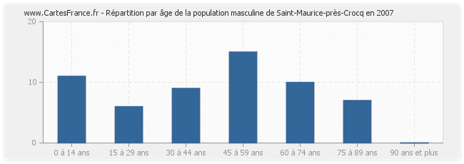 Répartition par âge de la population masculine de Saint-Maurice-près-Crocq en 2007