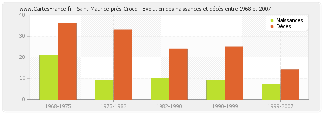 Saint-Maurice-près-Crocq : Evolution des naissances et décès entre 1968 et 2007