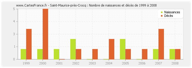 Saint-Maurice-près-Crocq : Nombre de naissances et décès de 1999 à 2008