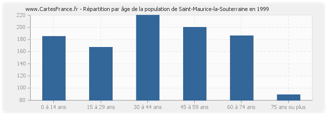 Répartition par âge de la population de Saint-Maurice-la-Souterraine en 1999