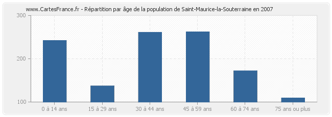 Répartition par âge de la population de Saint-Maurice-la-Souterraine en 2007