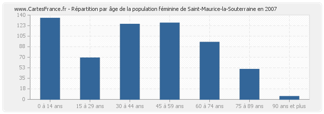 Répartition par âge de la population féminine de Saint-Maurice-la-Souterraine en 2007