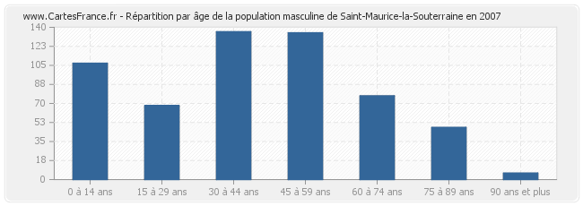 Répartition par âge de la population masculine de Saint-Maurice-la-Souterraine en 2007