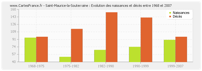 Saint-Maurice-la-Souterraine : Evolution des naissances et décès entre 1968 et 2007