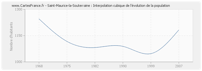 Saint-Maurice-la-Souterraine : Interpolation cubique de l'évolution de la population
