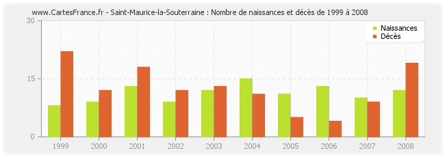Saint-Maurice-la-Souterraine : Nombre de naissances et décès de 1999 à 2008