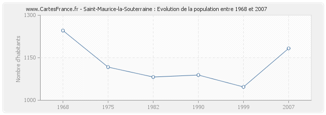 Population Saint-Maurice-la-Souterraine