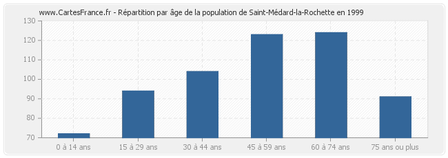 Répartition par âge de la population de Saint-Médard-la-Rochette en 1999