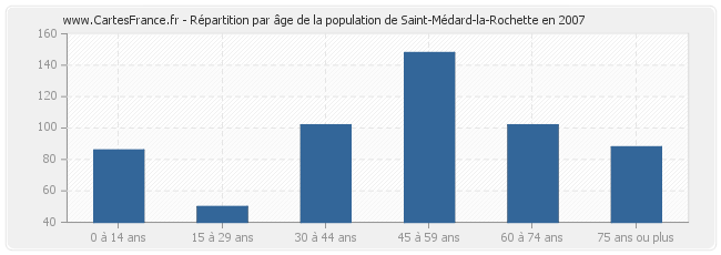 Répartition par âge de la population de Saint-Médard-la-Rochette en 2007