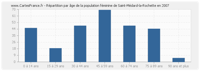 Répartition par âge de la population féminine de Saint-Médard-la-Rochette en 2007