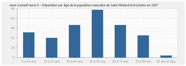 Répartition par âge de la population masculine de Saint-Médard-la-Rochette en 2007