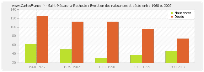 Saint-Médard-la-Rochette : Evolution des naissances et décès entre 1968 et 2007