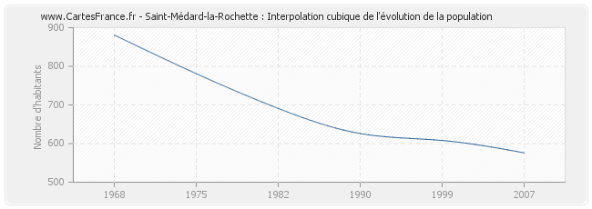 Saint-Médard-la-Rochette : Interpolation cubique de l'évolution de la population