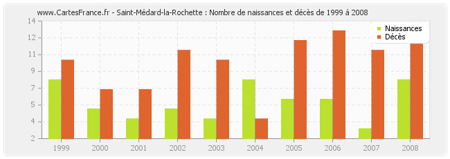 Saint-Médard-la-Rochette : Nombre de naissances et décès de 1999 à 2008