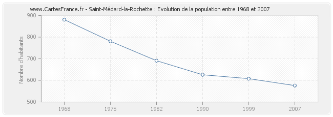 Population Saint-Médard-la-Rochette