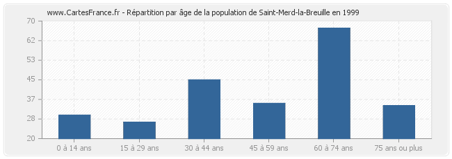 Répartition par âge de la population de Saint-Merd-la-Breuille en 1999