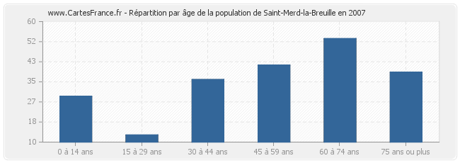 Répartition par âge de la population de Saint-Merd-la-Breuille en 2007