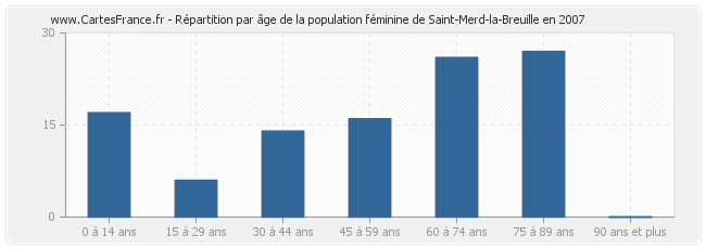 Répartition par âge de la population féminine de Saint-Merd-la-Breuille en 2007