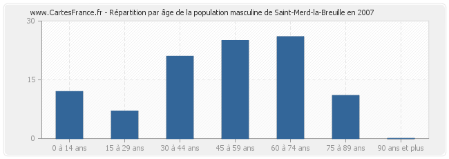 Répartition par âge de la population masculine de Saint-Merd-la-Breuille en 2007