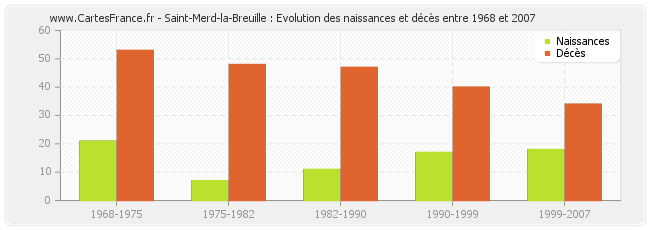 Saint-Merd-la-Breuille : Evolution des naissances et décès entre 1968 et 2007