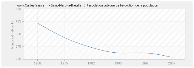 Saint-Merd-la-Breuille : Interpolation cubique de l'évolution de la population