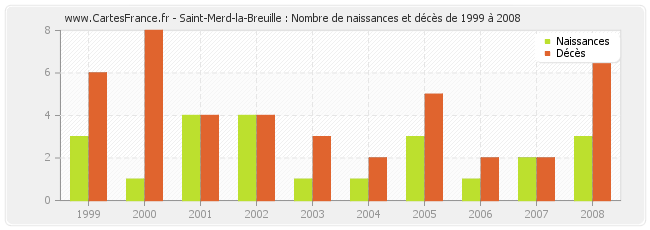 Saint-Merd-la-Breuille : Nombre de naissances et décès de 1999 à 2008