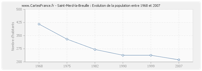 Population Saint-Merd-la-Breuille