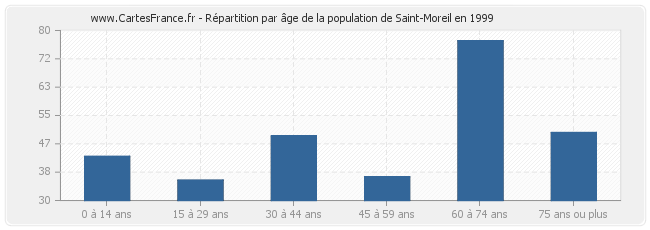Répartition par âge de la population de Saint-Moreil en 1999