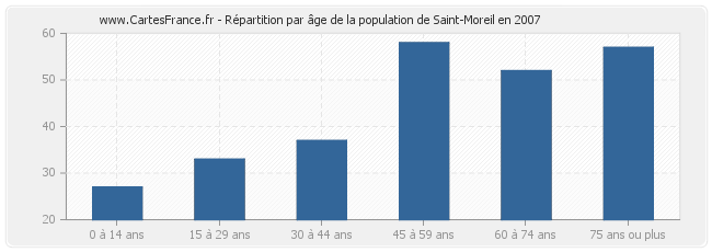 Répartition par âge de la population de Saint-Moreil en 2007