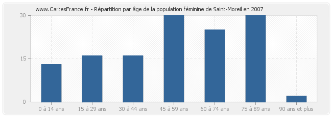 Répartition par âge de la population féminine de Saint-Moreil en 2007