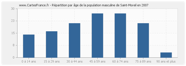 Répartition par âge de la population masculine de Saint-Moreil en 2007