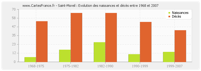 Saint-Moreil : Evolution des naissances et décès entre 1968 et 2007