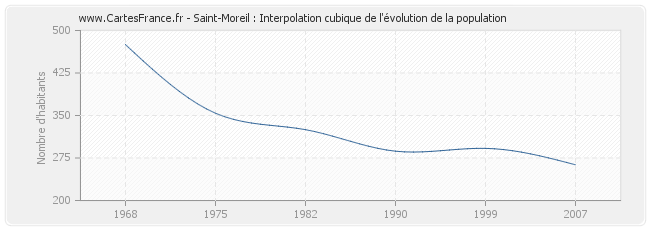 Saint-Moreil : Interpolation cubique de l'évolution de la population