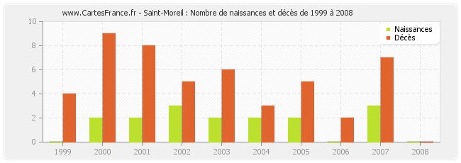 Saint-Moreil : Nombre de naissances et décès de 1999 à 2008