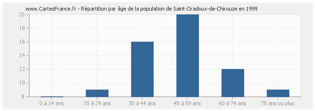 Répartition par âge de la population de Saint-Oradoux-de-Chirouze en 1999