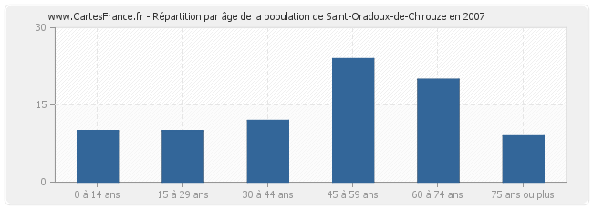 Répartition par âge de la population de Saint-Oradoux-de-Chirouze en 2007