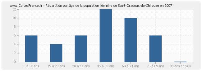 Répartition par âge de la population féminine de Saint-Oradoux-de-Chirouze en 2007