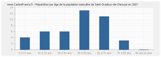 Répartition par âge de la population masculine de Saint-Oradoux-de-Chirouze en 2007