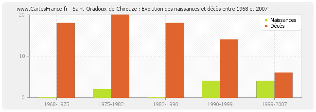 Saint-Oradoux-de-Chirouze : Evolution des naissances et décès entre 1968 et 2007