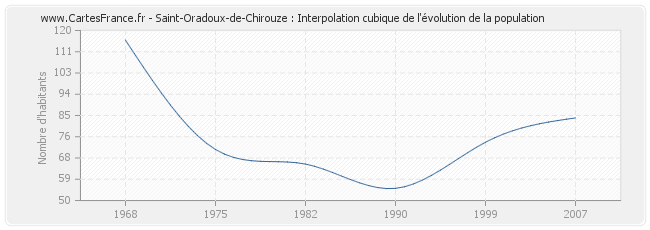 Saint-Oradoux-de-Chirouze : Interpolation cubique de l'évolution de la population