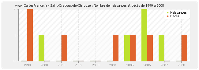 Saint-Oradoux-de-Chirouze : Nombre de naissances et décès de 1999 à 2008
