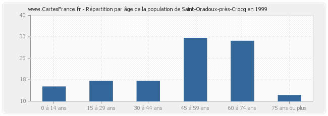 Répartition par âge de la population de Saint-Oradoux-près-Crocq en 1999