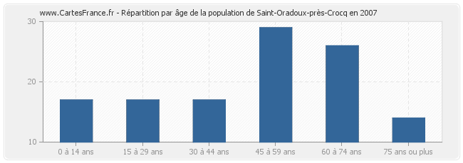Répartition par âge de la population de Saint-Oradoux-près-Crocq en 2007