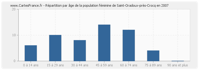 Répartition par âge de la population féminine de Saint-Oradoux-près-Crocq en 2007