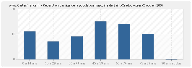 Répartition par âge de la population masculine de Saint-Oradoux-près-Crocq en 2007