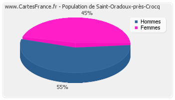 Répartition de la population de Saint-Oradoux-près-Crocq en 2007