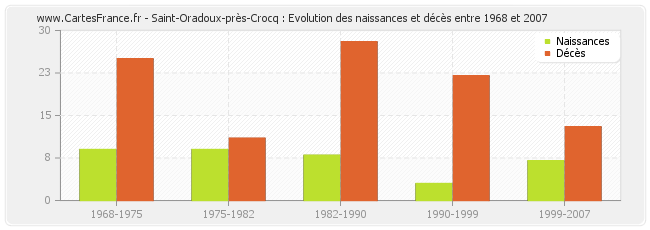 Saint-Oradoux-près-Crocq : Evolution des naissances et décès entre 1968 et 2007